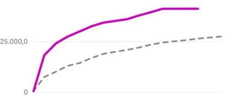 Grafico a linee con curva viola in crescita sopra una linea tratteggiata grigia, asse verticale da 0 a 25.000,0